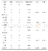 表2 生长激素腺瘤患者临床病例特征与术后缓解率的关系