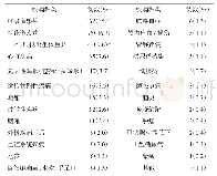 《表3 营养不良常见相关疾病列表》