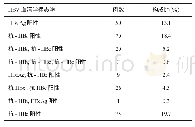 表2.381例艾滋病患者HBV标记物阳性情况