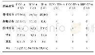 《表4.381例艾滋病患者不同感染途径共感染情况》