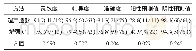 表2 超声造影及增强CT对腮腺良恶性诊断效果对比（%）