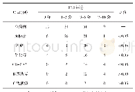 表3 FRS系统与POPF的相关因素分析