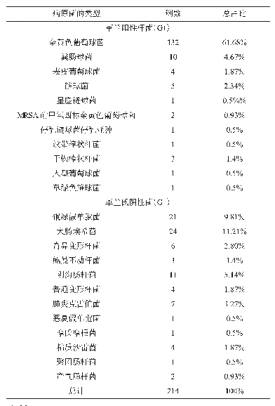 《表2 病原菌的分布及占比》