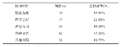 表1 投诉原因：医院门诊患者投诉的常见原因及其对策