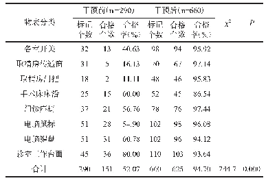 表2 干预前后荧光标记清除率的比较（例）