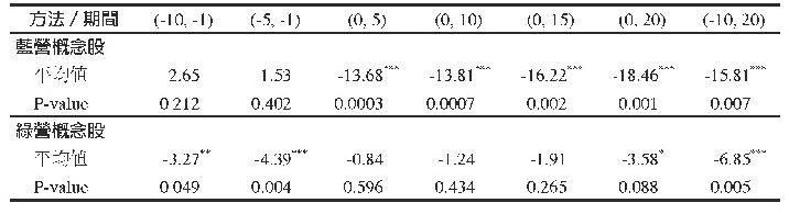 《表8-1 2004年總統選舉結果相關概念股之累積平均異常報酬率 (單位:%)》