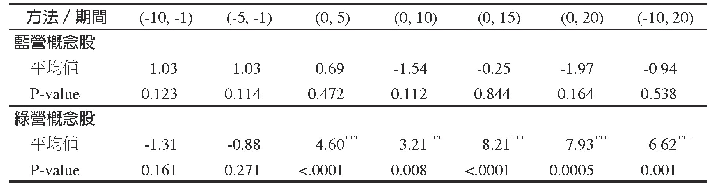 表9-2 2008年總統選舉結果含子公司之累積平均異常報酬率 (單位:%)