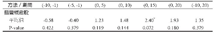 表1 0-1 2012年總統選舉結果累積平均異常報酬率 (單位:%)