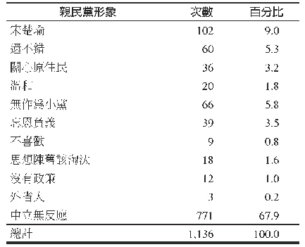 《表3 親民黨形象：政黨形象與原住民投票抉擇》