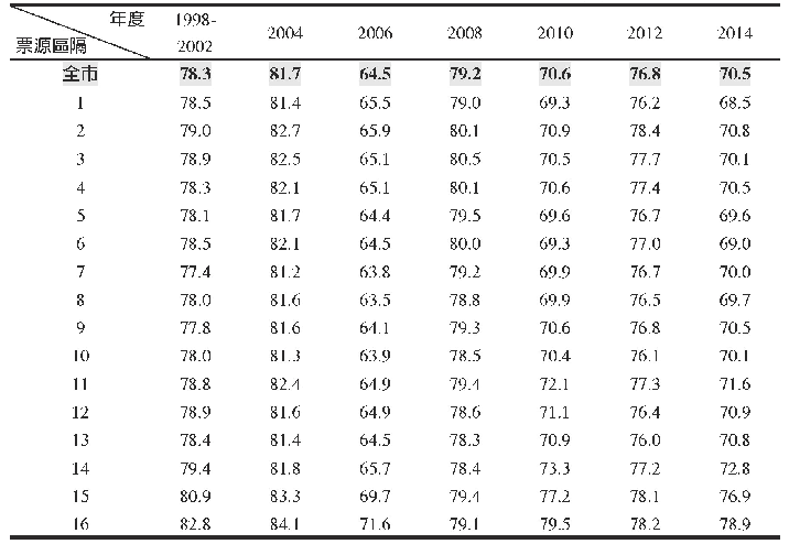 表3 臺北市首長歷年選舉投票率:依政治版圖 (%)