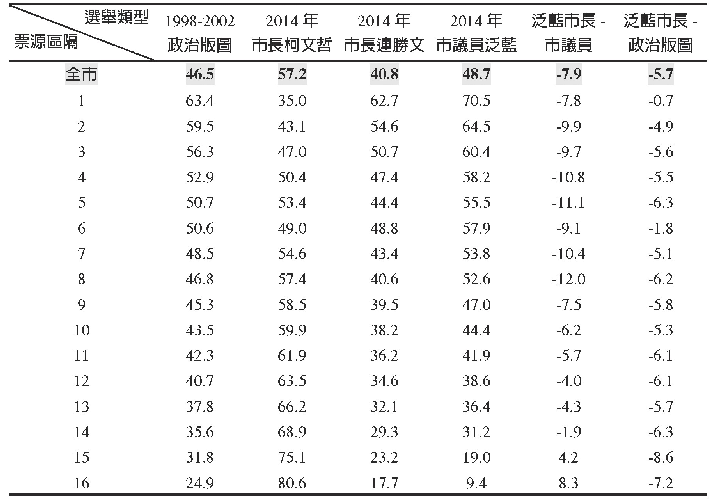 表5 2014臺北市市長與市議員選舉泛藍得票率:依政治版圖 (%)