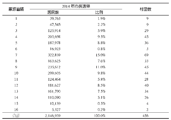 《附錄臺北市政治版圖1 6 個票源區隔的選民人數與村里數》