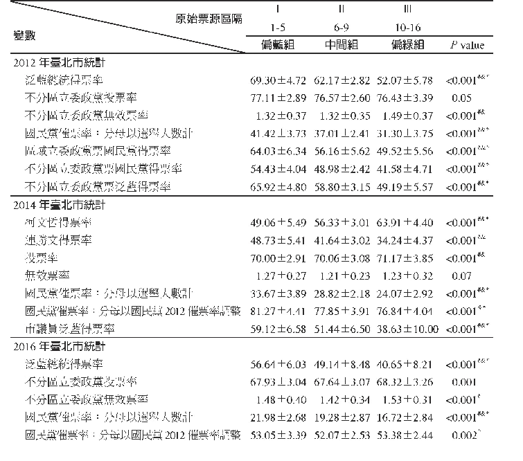 表8 臺北市政治版圖重要變數變動點前後分組比較 (%)