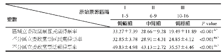 表8 臺北市政治版圖重要變數變動點前後分組比較 (%)