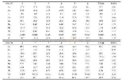 《表3 方法三的精密度 (mg/kg)》