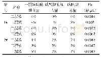 表2 二段常压浸出结果：高冰镍磨浸工段碳酸钡除铅效果的实验研究