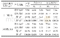 《表1 0 捕收剂种类试验结果》