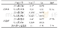 《表7 扫四段精选改造前后镍精矿品位》