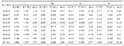 表3 土壤中水溶性钙镁钾钠的测定结果（g/kg)