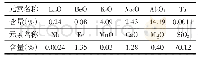 《表1 化学多元素分析结果（%）》