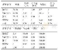表2 原料主要矿物组分单体解离度(%)