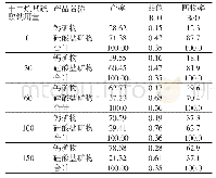 表3 十二烷基硫酸钠用量试验结果(%)