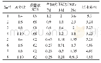 表2 尾砂充填料配比强度测定结果