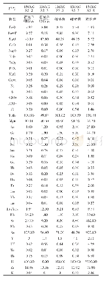 《表1 库地蛇绿岩基性超基性岩体主量元素（%）、稀土和微量元素（×10-6）分析结果》