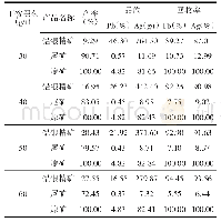 表6 捕收剂用量试验结果