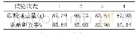 表4 总方差解释：沉锂法除锂渣化渣水杂质工艺探索