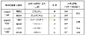 《表3【黄莺儿】继【簇御林】》