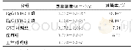 《表3 免疫小鼠的原头蚴攻击实验减囊率比较》