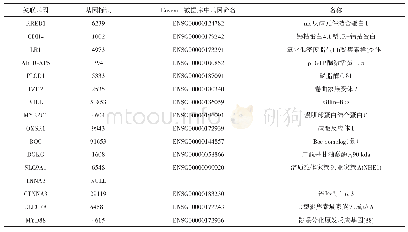 《表3 16个SNP关联基因GO分析结果》