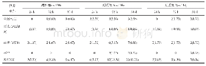 表2 3组术后24 h、72 h、30 d临床终点事件发生率比较（n/%）