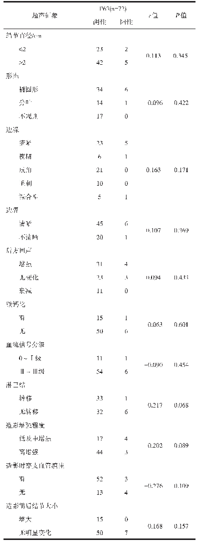 《表5 TNBC的超声及造影征象与P63表达的相关性》