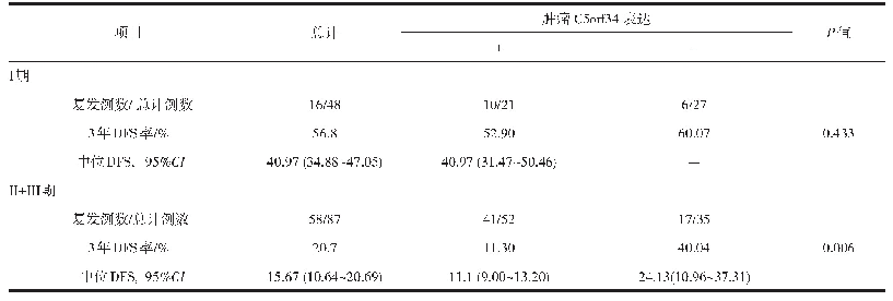 《表5 肿瘤C5orf34表达对不同病理分期的患者预后分析》