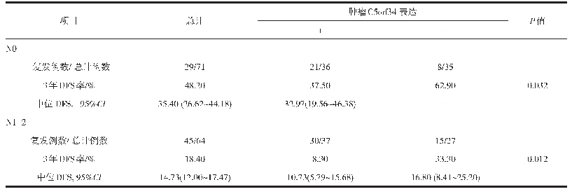 表6 肿瘤C5orf34表达对不同淋巴结分期的患者预后分析