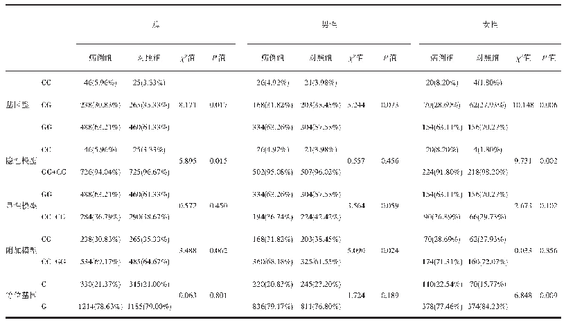 《表3 ACS组及对照组rs755622位点基因型及等位基因频率比较/例（%）》