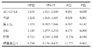 表2 多因素非条件Logistics回归分析结果