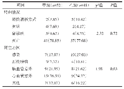 表2 两组患者的临床转归和死亡原因