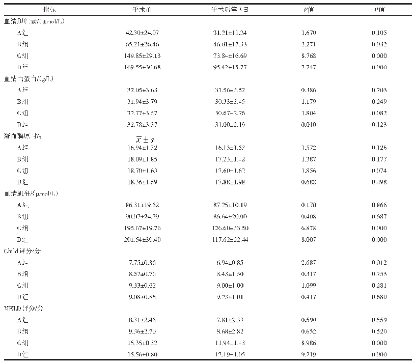 表3 4组患者手术前后肝功能指标和评分结果的比较g/L