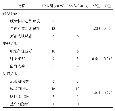 表1 两组患者缺损部位、皮瓣类型、病理类型资料的比较