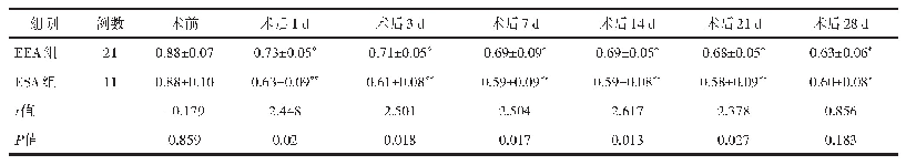 表5 两组完全成活皮瓣各时间点阻力指数RI比较