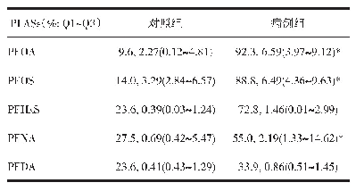 《表2 对比5种全氟烷基物质的血清检出情况/（ng/mL)》