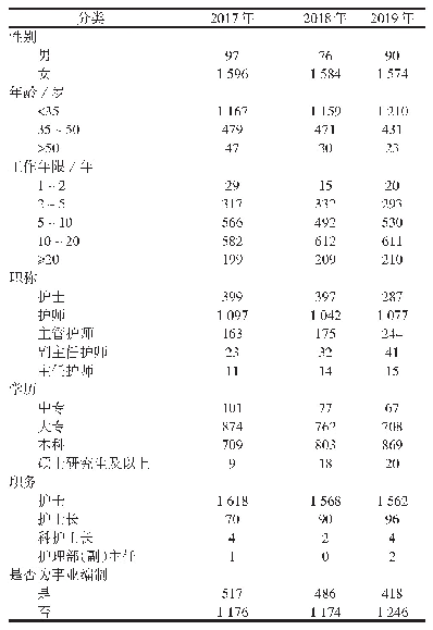 《表1 2017-2019年调查对象基本信息/例》