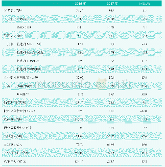 《表1 橡胶助剂行业主要经济指标运行情况》