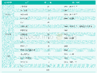 《表3 2018年国内丁苯橡胶有效产能统计》