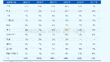 表1 2012～2017年美国进口半钢胎重量占总进口重量比例