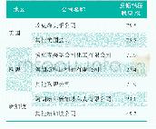 表1 进口卤化丁基橡胶反倾销税率情况