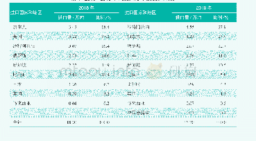 表4 2018～2019年中国卤化丁基橡胶进口情况
